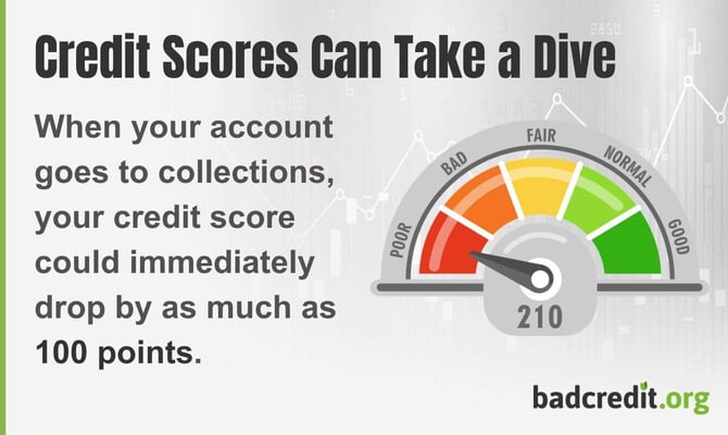 When your account goes to collections, your credit score could immediately drop by as much as 100 points. When your account goes to collections, your credit score could immediately drop by as much as 100 points.