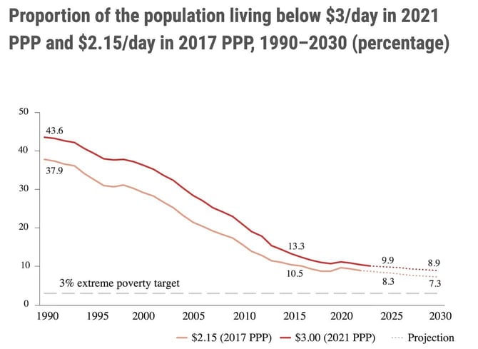 Line chart showing the proportion of the population living below $3 per day between 1999-2030