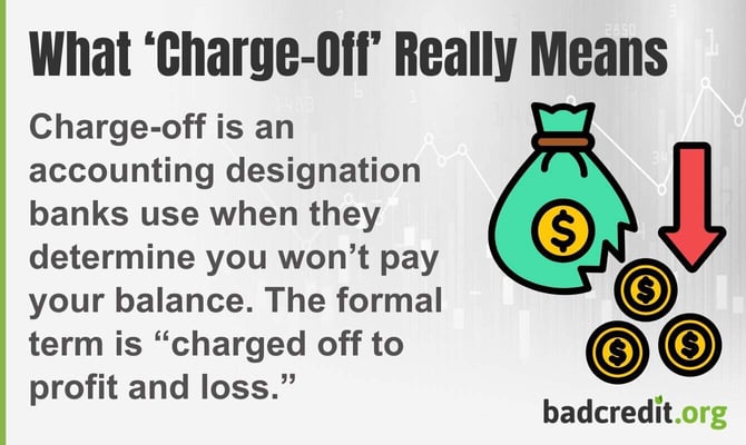 Charge-off is an accounting designation banks use when they determine you will not pay your balance. The formal term is charged off to profit and loss. Charge-off is an accounting designation banks use when they determine you will not pay your balance. The formal term is charged off to profit and loss.