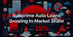 Subprime Borrowers Reach 15% of Auto Finance Market as Delinquencies Tick Up