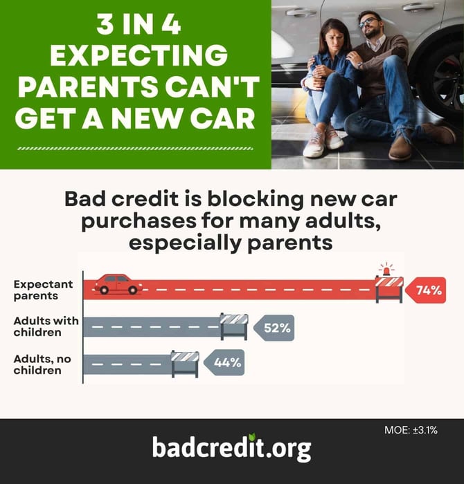 3 in 4 expecting parents can't get a new car