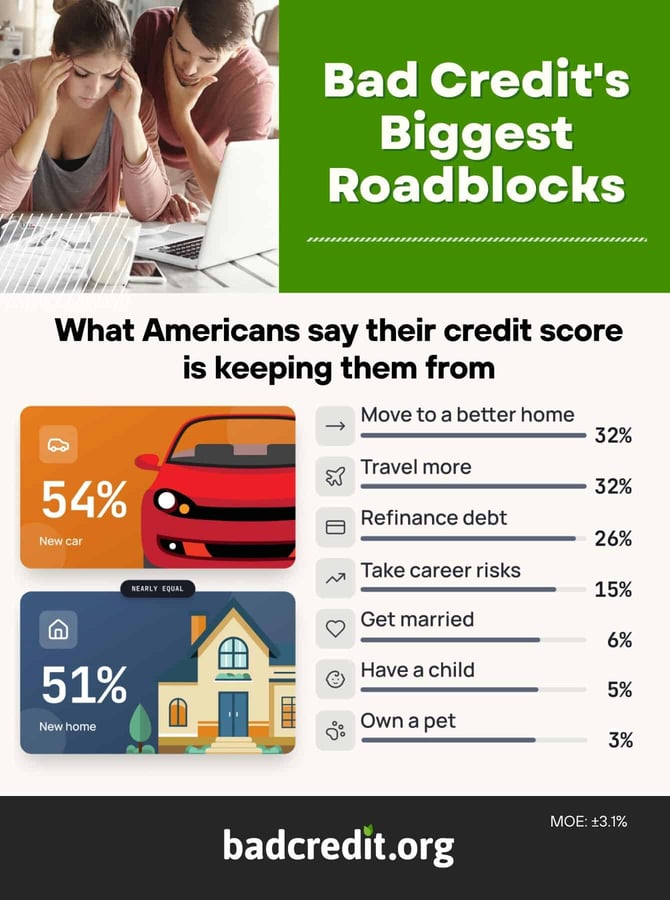 bad credit's biggest roadblocks