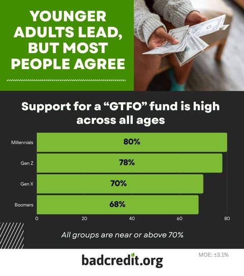 Younger adults lead but most people agree