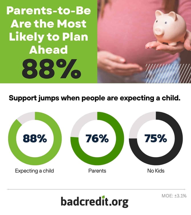 Parents-to-be are the most likely to plan ahead