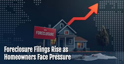 U.S. Foreclosures Rise 18% as Homeowners Struggle With Mortgages