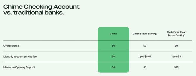 Screenshot of Chime monthly fee comparison to traditional banks