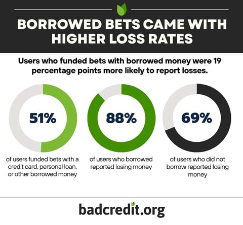 Infographic showing that 51% of prediction-market users borrowed money to fund bets, and 88% of borrowers reported losing money compared with 69% of nonborrowers. Infographic showing that 51% of prediction-market users borrowed money to fund bets, and 88% of borrowers reported losing money compared with 69% of nonborrowers.