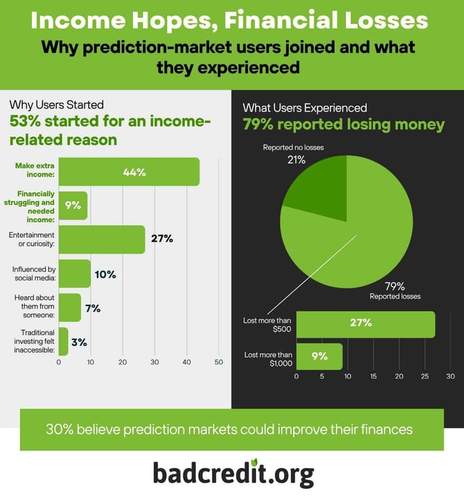 Infographic showing that 53% of prediction-market users joined for income-related reasons, while 79% reported losing money. Infographic showing that 53% of prediction-market users joined for income-related reasons, while 79% reported losing money.