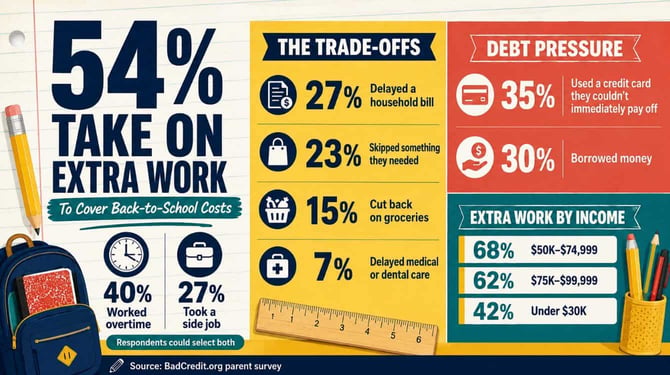 54% take on extra work to cover back to school costs 54% take on extra work to cover back to school costs