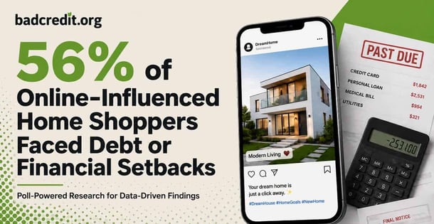 56% of Online-Influenced Home Shoppers Faced Debt or Financial Setbacks
