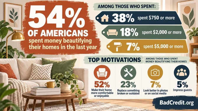 54% of Americans Spent Money Beautifying Their Homes in the Last Year graphic