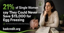 21% of Single Women Say They Could Never Save $15,000 for Egg Freezing