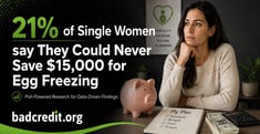 21% of Single Women Say They Could Never Save $15,000 for Egg Freezing