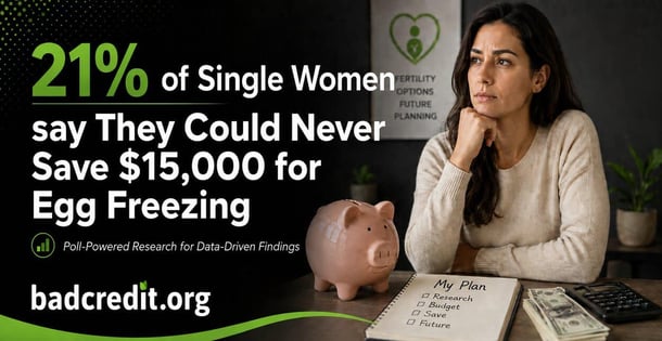 21% of Single Women Say They Could Never Save $15,000 for Egg Freezing