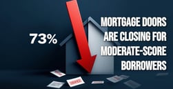 Mortgage Loans to Moderate-Score Borrowers Fell 73%