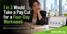 1 in 3 Would Take a Pay Cut for a Four-Day Workweek