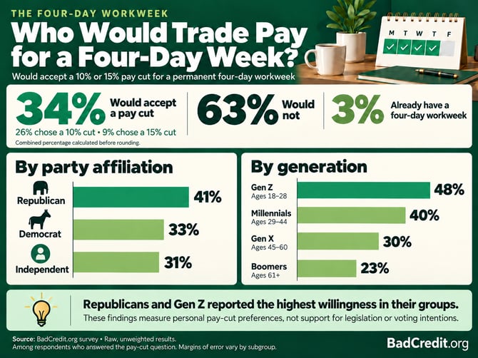 four-day workweek party infographic four-day workweek party infographic