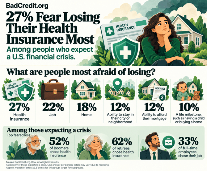 Financial crisis poll results infographic showing statistics related to what people fear losing most Financial crisis poll results infographic showing statistics related to what people fear losing most