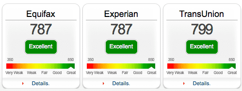 Equifax, Experian and TransUnion credit scores. Equifax, Experian and TransUnion credit scores.