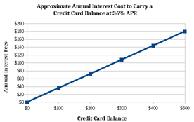 Graph of Interest from Carrying a Credit Card Balance with 36% APR