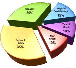 A chart of Andorra Credit Repair's credit score breakdown A chart of Andorra Credit Repair's credit score breakdown