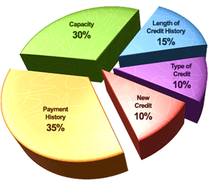 A chart of Andorra Credit Repair's credit score breakdown