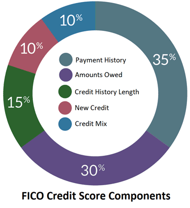 Chart of FICO Score Components