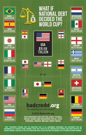 What If National Debt Decided the World Cup?