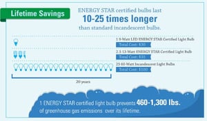 Snippet of ENERGY STAR infographic
