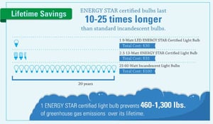 Snippet of ENERGY STAR infographic Snippet of ENERGY STAR infographic