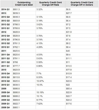 Consumer Credit Card Debt and Charge-off Data (in Billions)