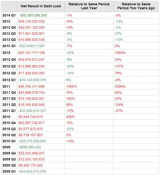 Net Result of Consumer Credit Card Debt Q1 2009 â Q1 2014 Net Result of Consumer Credit Card Debt Q1 2009 â Q1 2014