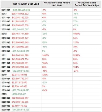 Net Result of Consumer Credit Card Debt Q1 2009 â Q1 2014