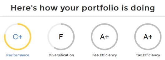 FutureAdvisor's analysis of my investments. FutureAdvisor's analysis of my investments.