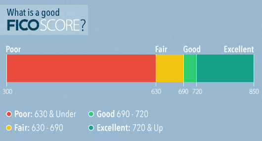 Image of FICO Score scale from 300 - 850. 