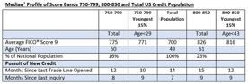 Excerpt of FICO Credit Score Profile Chart
