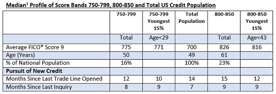 Excerpt of FICO Credit Score Profile Chart Excerpt of FICO Credit Score Profile Chart