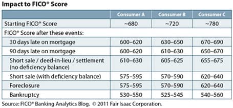 Chart of FICO Score Impacts from Negative Accounts Chart of FICO Score Impacts from Negative Accounts