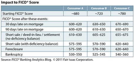 Chart of FICO Score Impacts from Negative Accounts