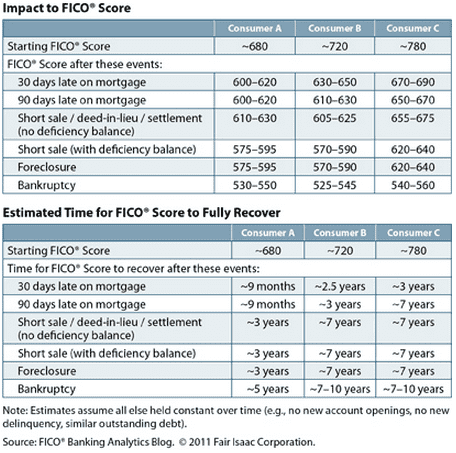 Chart Showing FICO Score Impacts from Negative Accounts