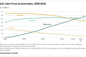PEW Chart of the Workforce Population by Generation