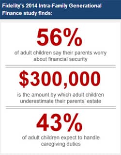 FidelitStudyBoxFidelity's 2014 Intra-Family Generational Finance study finds: