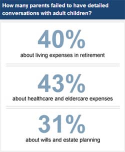 How many parents failed to have detailed conversations with adult children?
