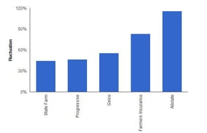 Average Premium Fluctuation by Company