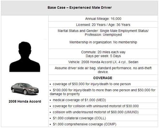 Base Case â Experienced Male Driver