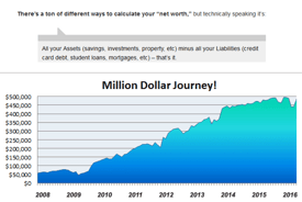 A chart of J. Money's net worth