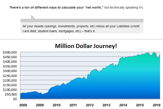 A chart of J. Money's net worth A chart of J. Money's net worth