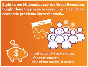 Conservative financial outlook in Millennials Conservative financial outlook in Millennials