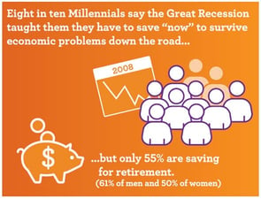 Conservative financial outlook in Millennials