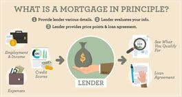 Image of the requirements for obtaining a mortgage in principle and the loan agreement you'll receive. 
